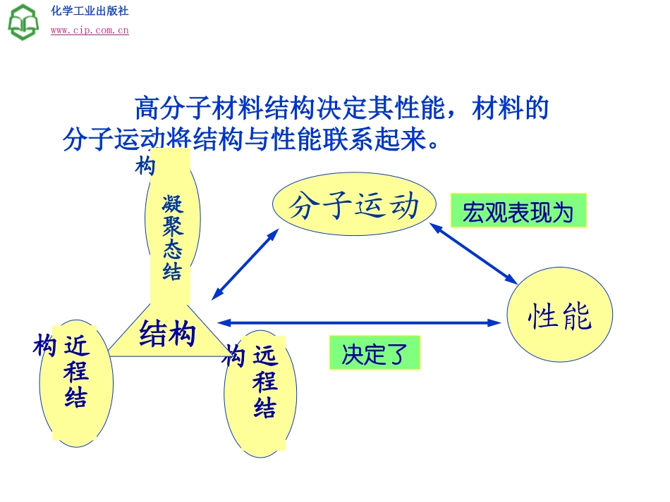 单元三 高分子的运动与状态_第2页