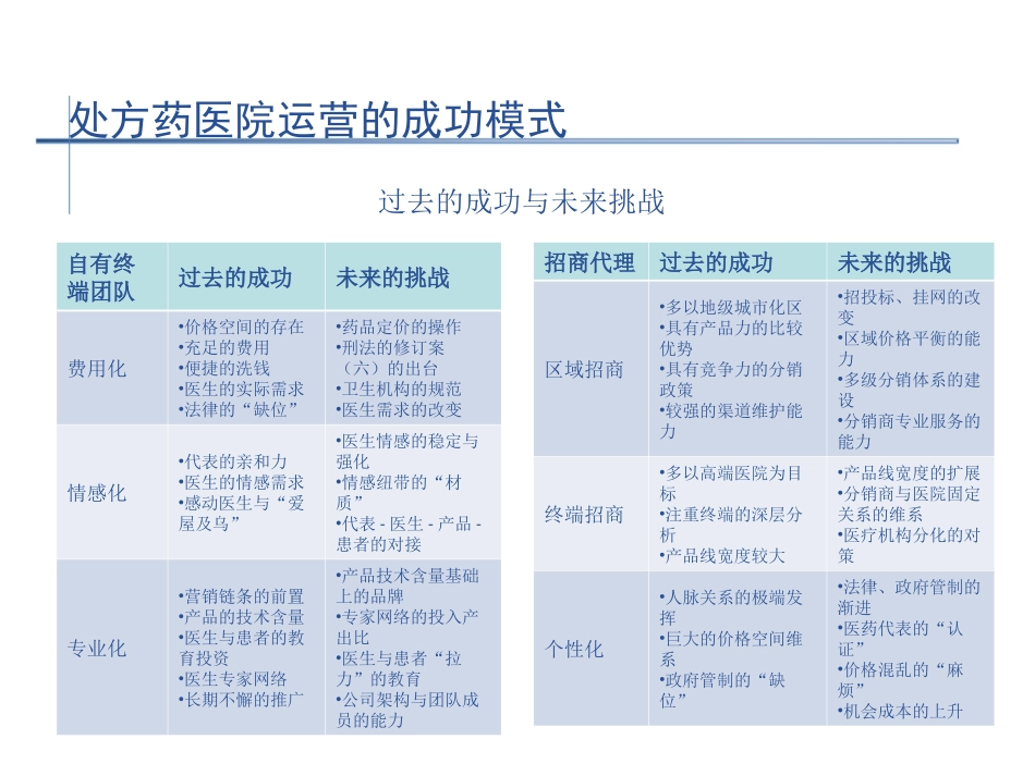 医院终端专业推广实战技能提升_第3页