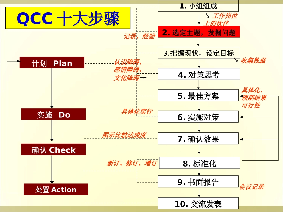 医院品管圈十大步骤_第3页