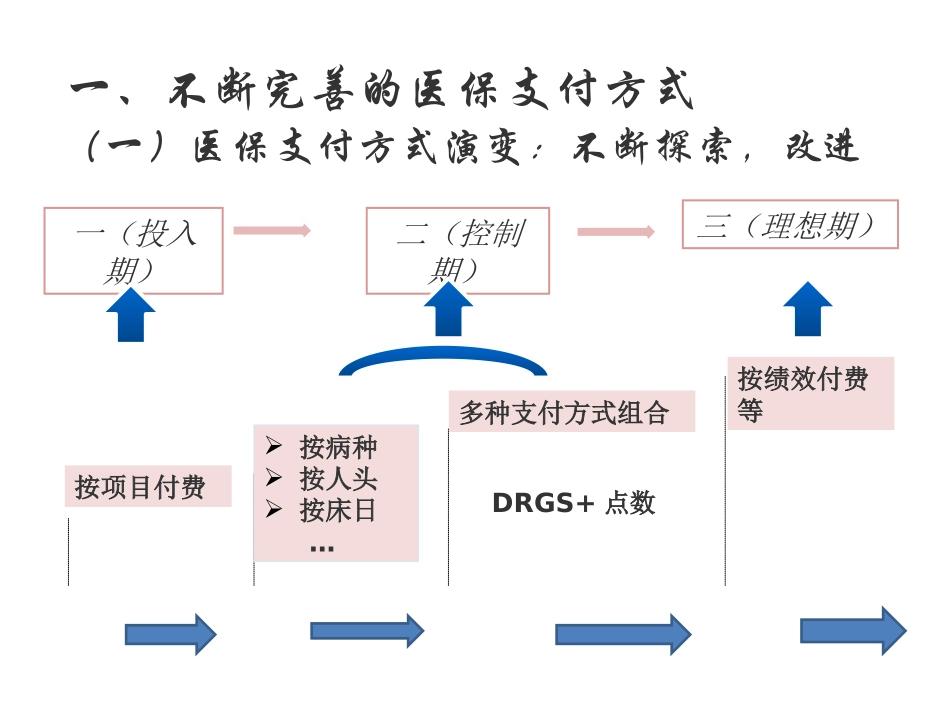 医保支付方式探讨_第3页