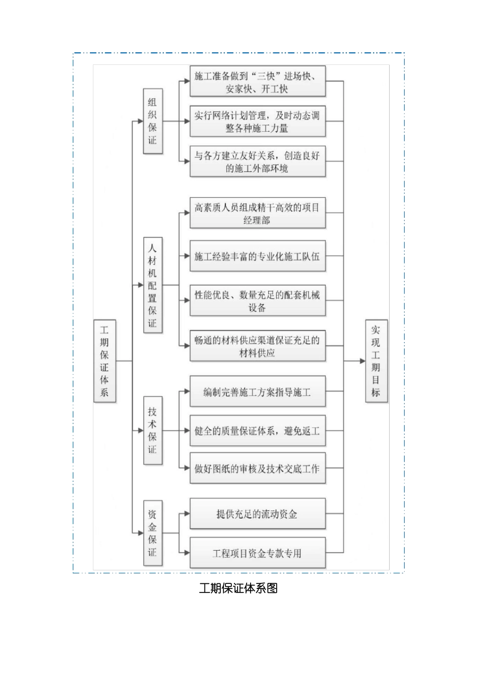 设备安装工期保证措施_第2页