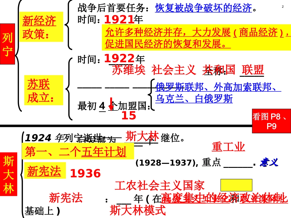 初三历史下册复习课件_第2页