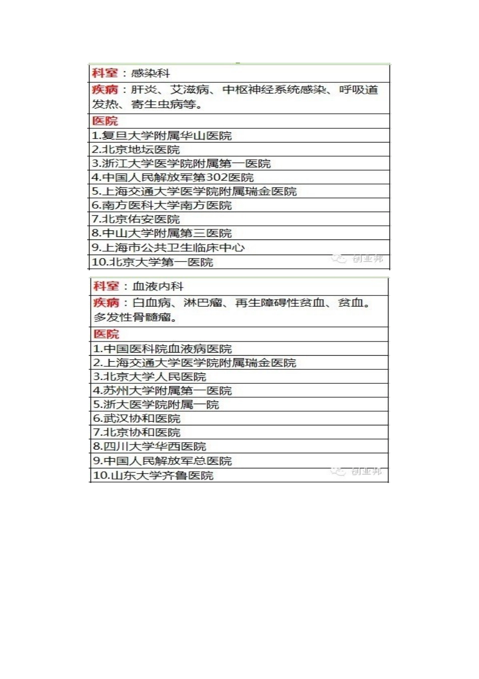 全-国-医-院-最-好-科-室-名-单_第2页