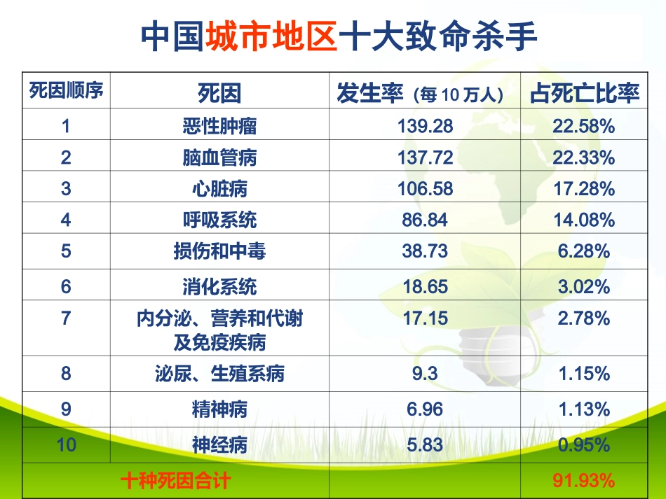 健康讲座-绿色_第3页