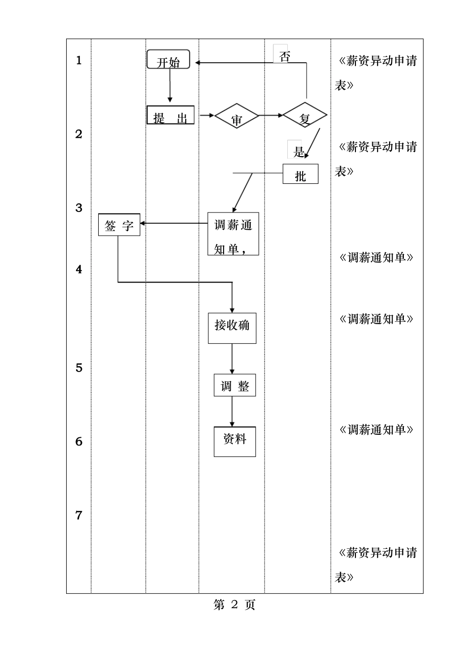 公司薪资调整流程_第2页