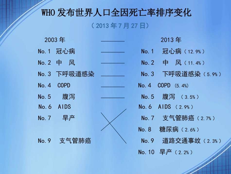 从WHO最近发布的全世界人口全因死亡率排序来看呼吸科医生的使命、责任和担当(精)_第2页