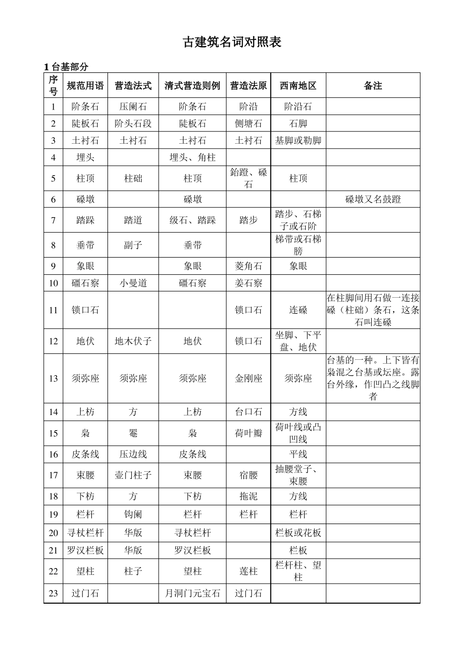 古建筑名词对照表_第1页