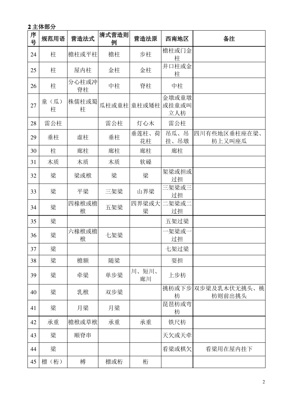 古建筑名词对照表_第2页