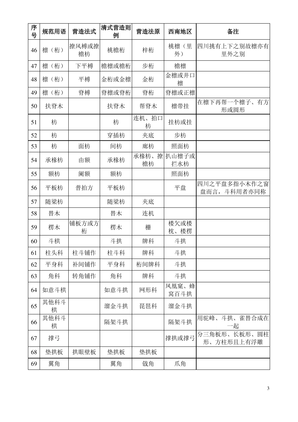 古建筑名词对照表_第3页