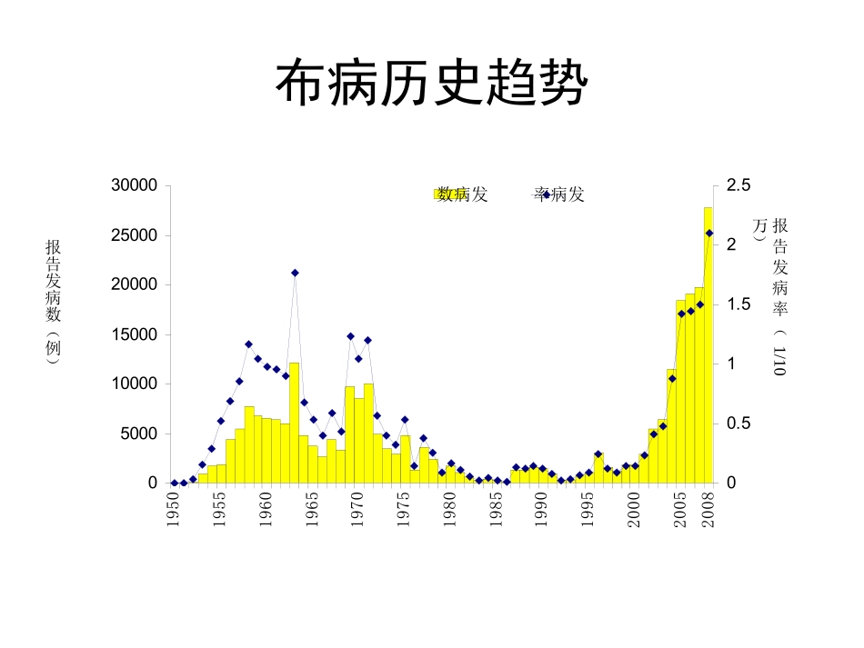 人间布病狂犬病._第2页