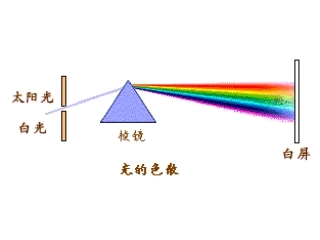 人眼看不见的光
