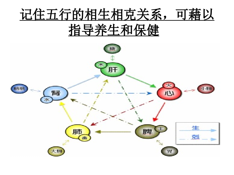 人体阴阳五行八卦之看图说话_第3页