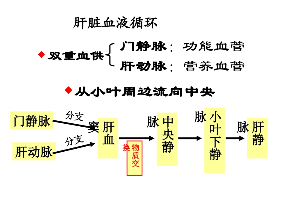 五年制肝不全功能-pp新版t_第2页