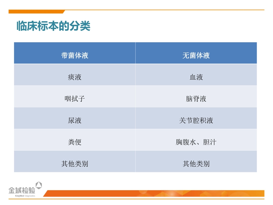 临床微生物标本采集及运送_第3页