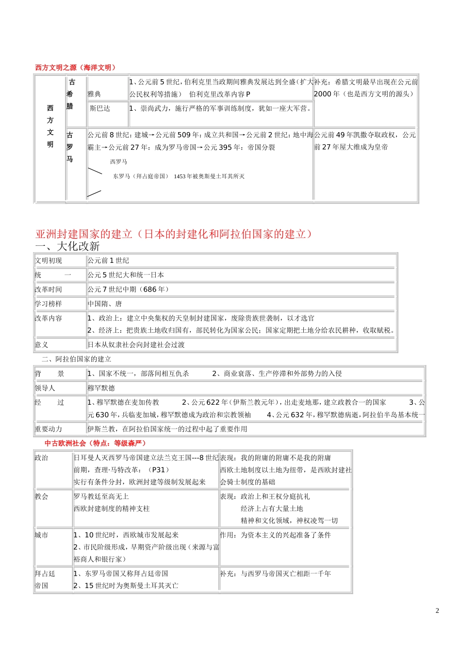 初三上册历史复习提纲_第2页