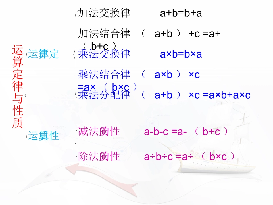 北师大版四年级上册数学运算律复习课件[1]_第3页