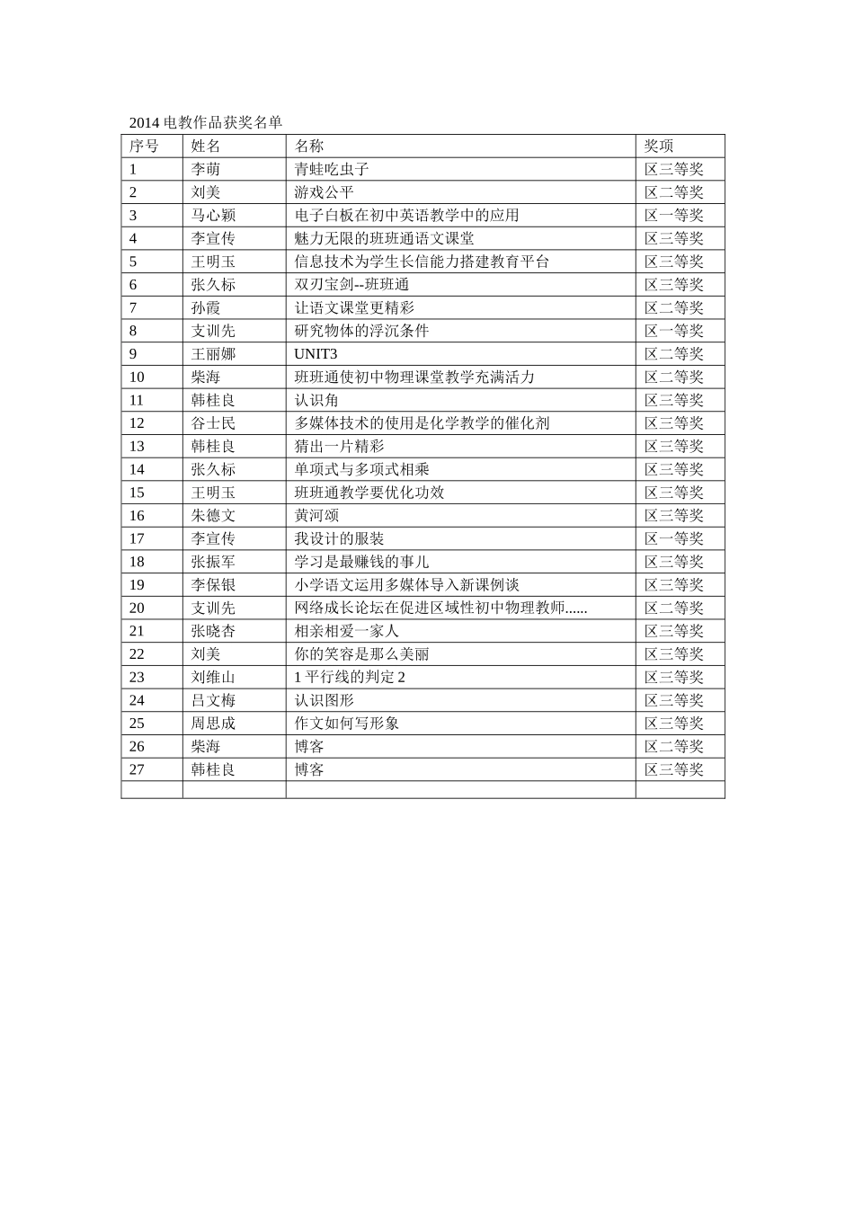 谯城区电教获奖_第1页