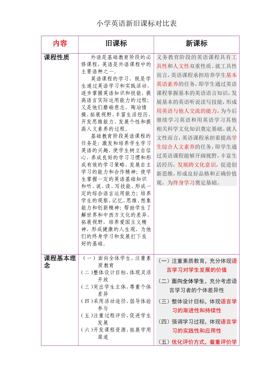 小学英语新旧课标对比_第1页