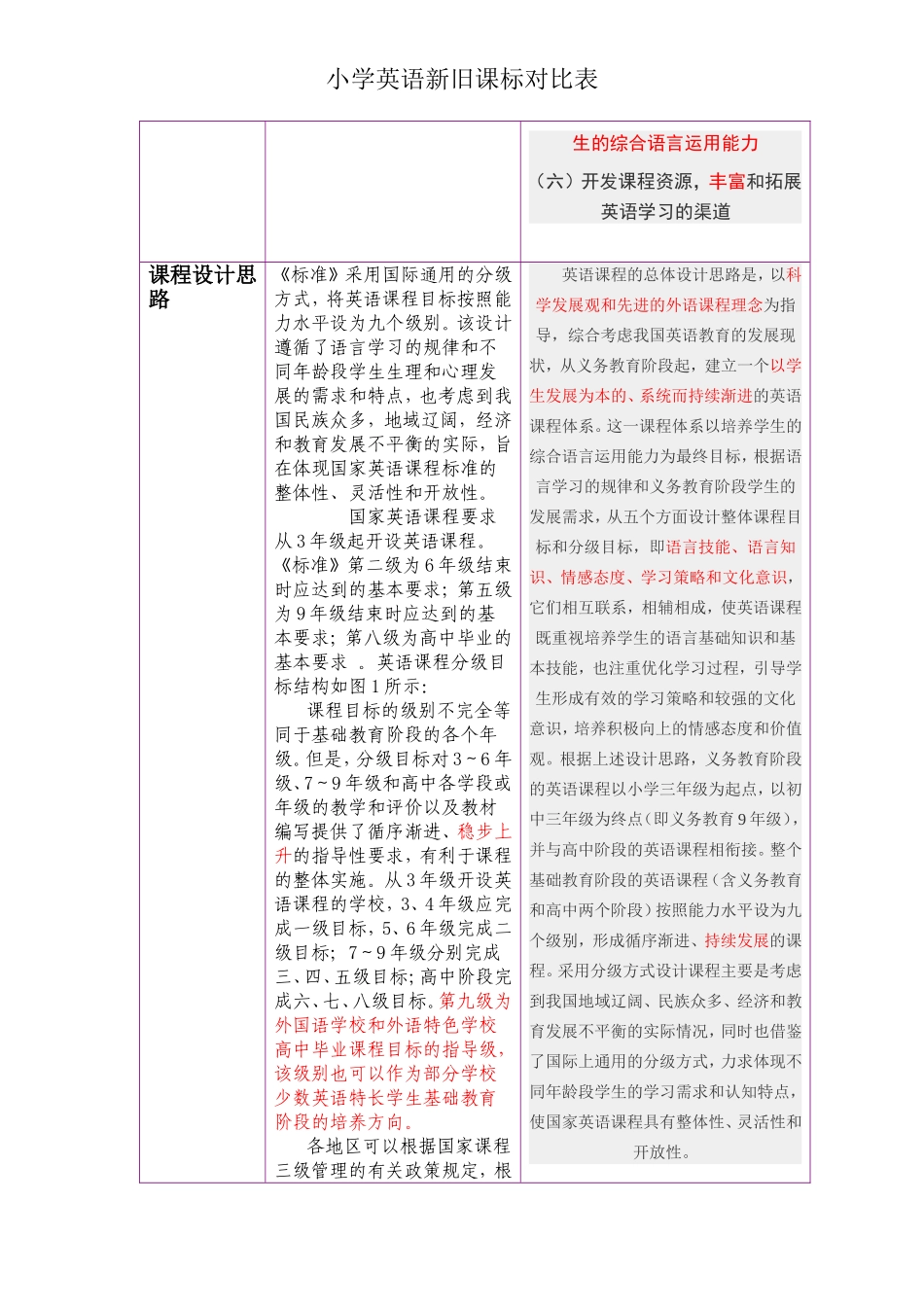 小学英语新旧课标对比_第2页