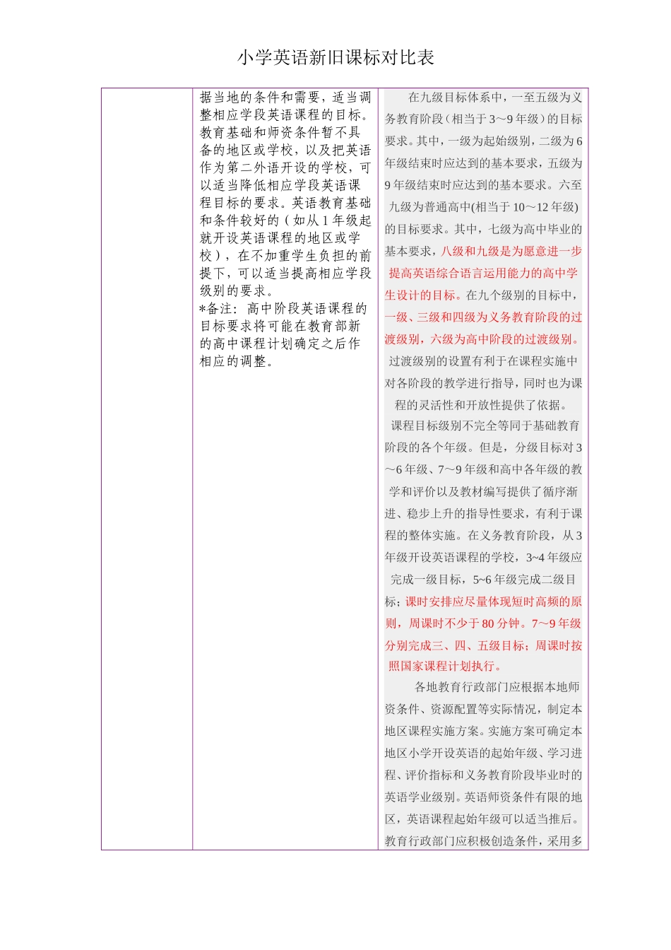 小学英语新旧课标对比_第3页