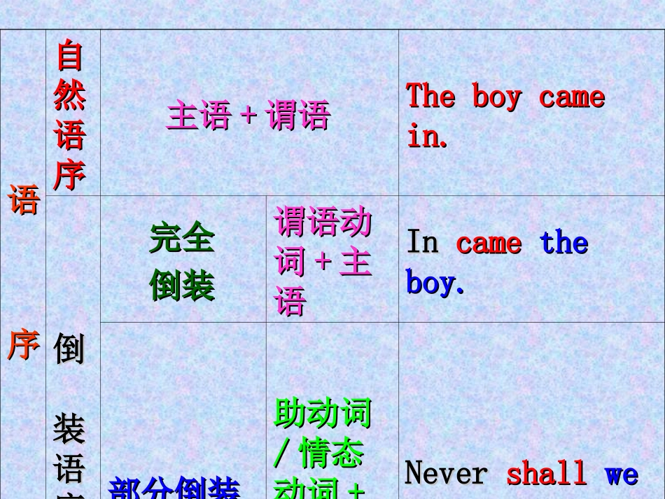 高二英语unit9Grammar-inversion课件_第2页