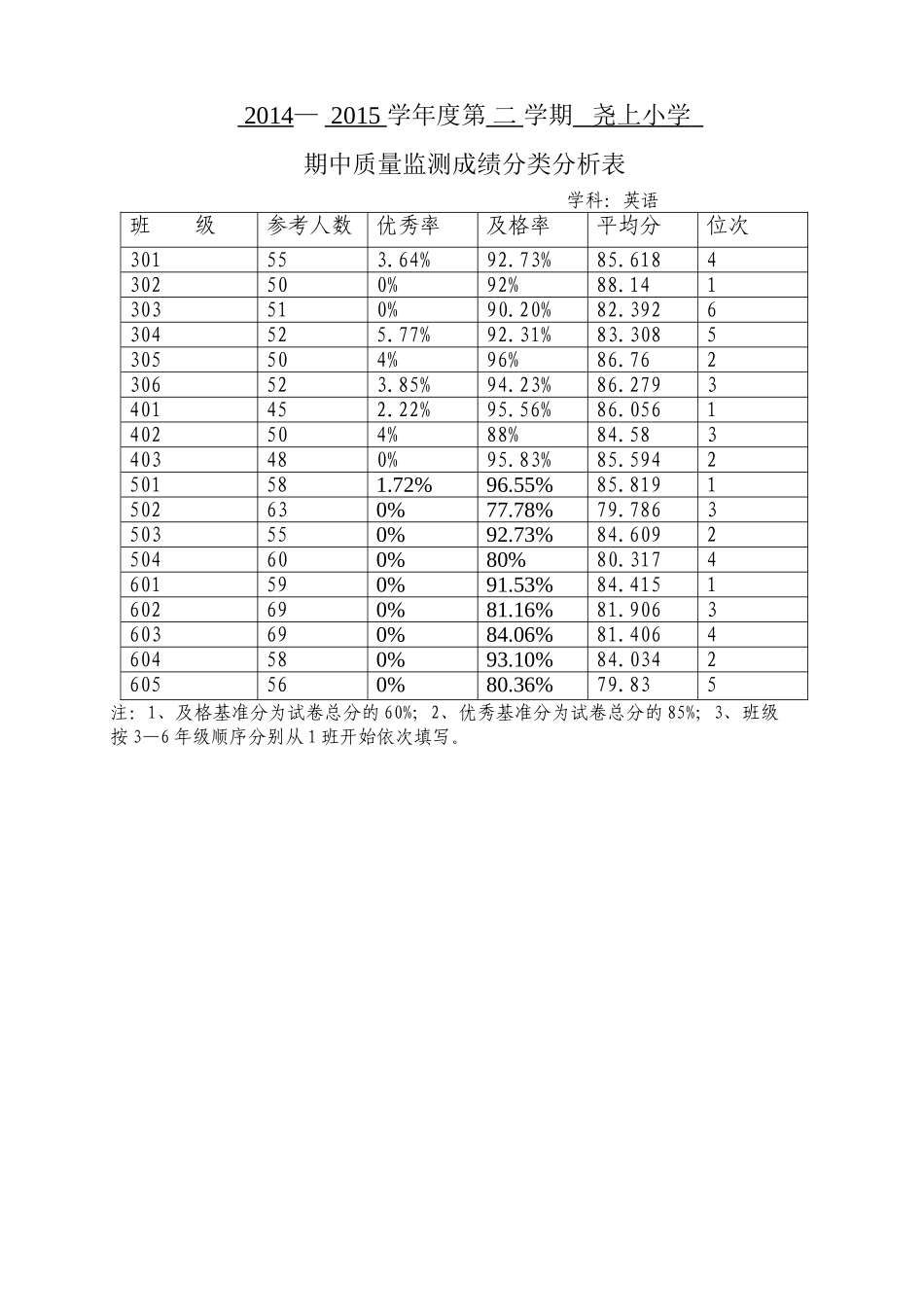 尧上小学3至6年级期中质量监测成绩分类分析表（英语）_第1页