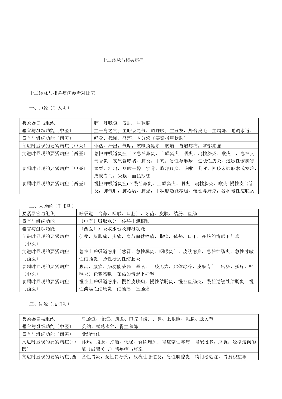 十二经脉与相关疾病_第1页