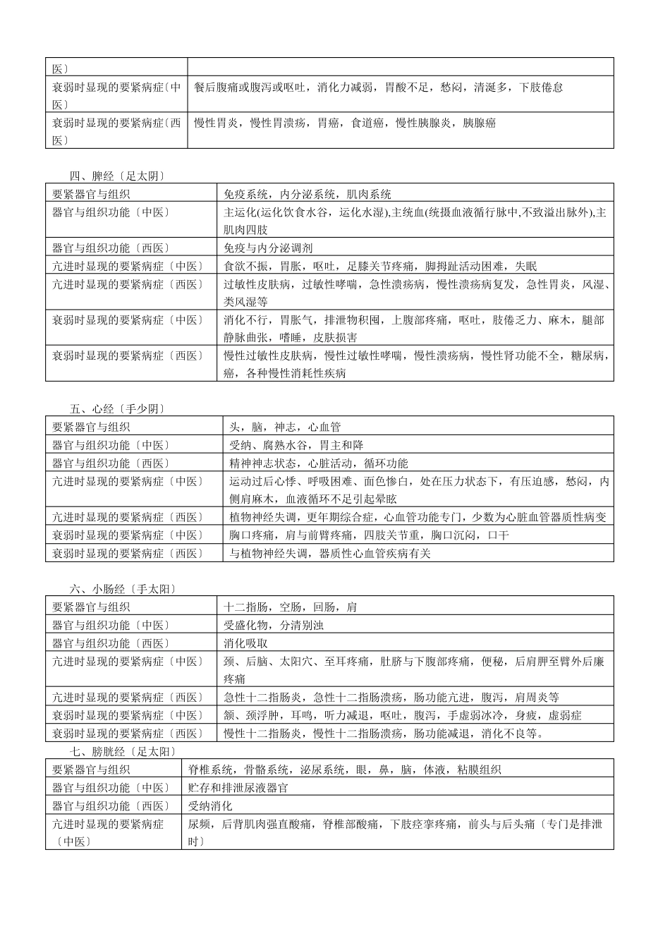 十二经脉与相关疾病_第2页