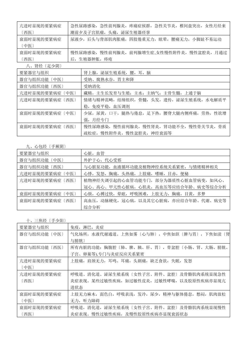 十二经脉与相关疾病_第3页
