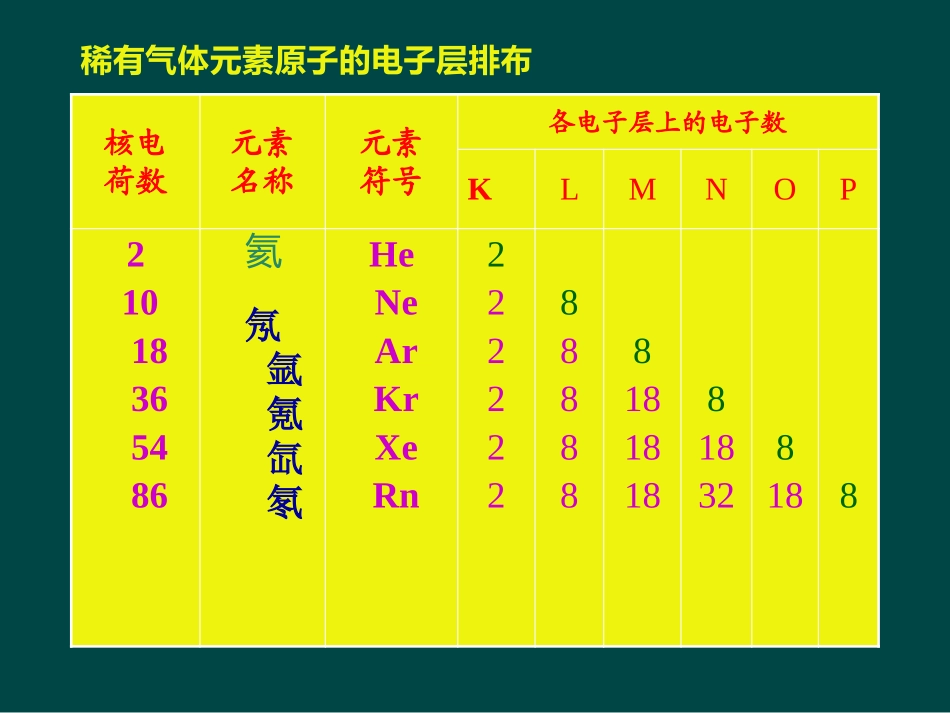 离子的形成和相对原子质量1_第2页