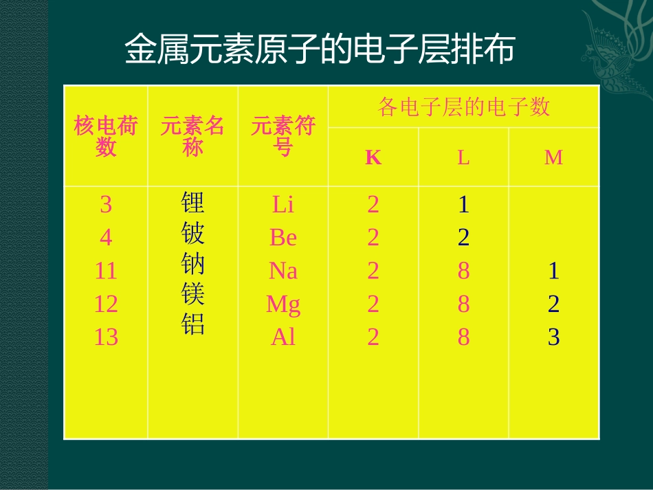 离子的形成和相对原子质量1_第3页