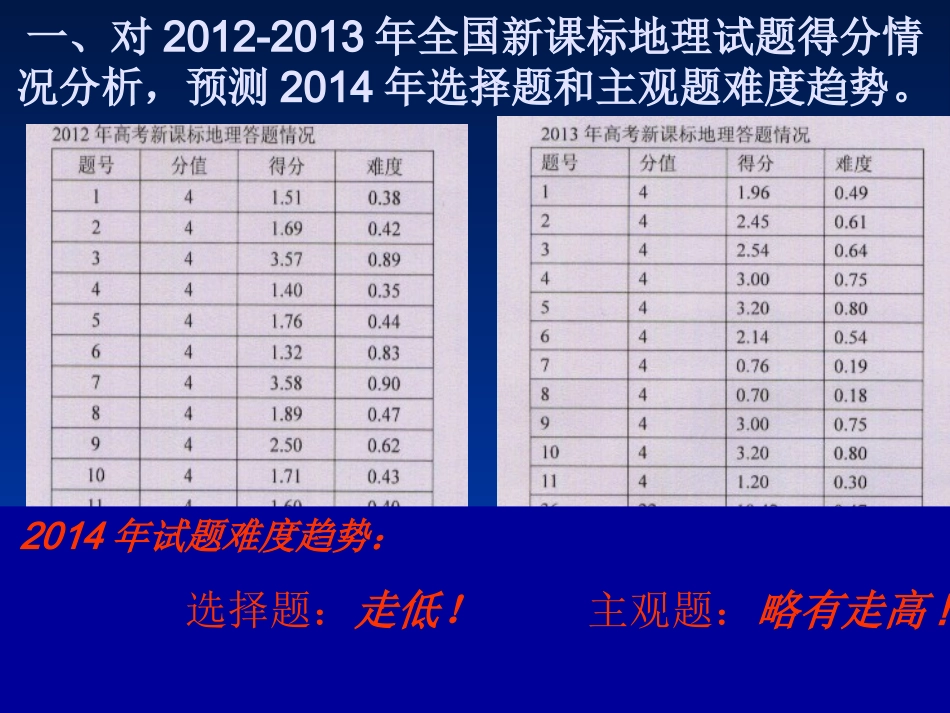 2014年选择题和主观题难易预测和应试策略_第2页