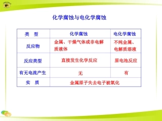 化学腐蚀与电化学腐蚀