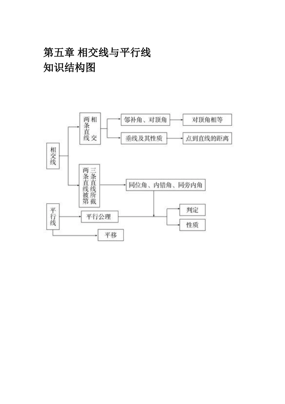 相交线知识结构图_第1页