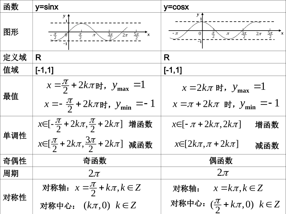 正弦、余弦函数习题课_第2页