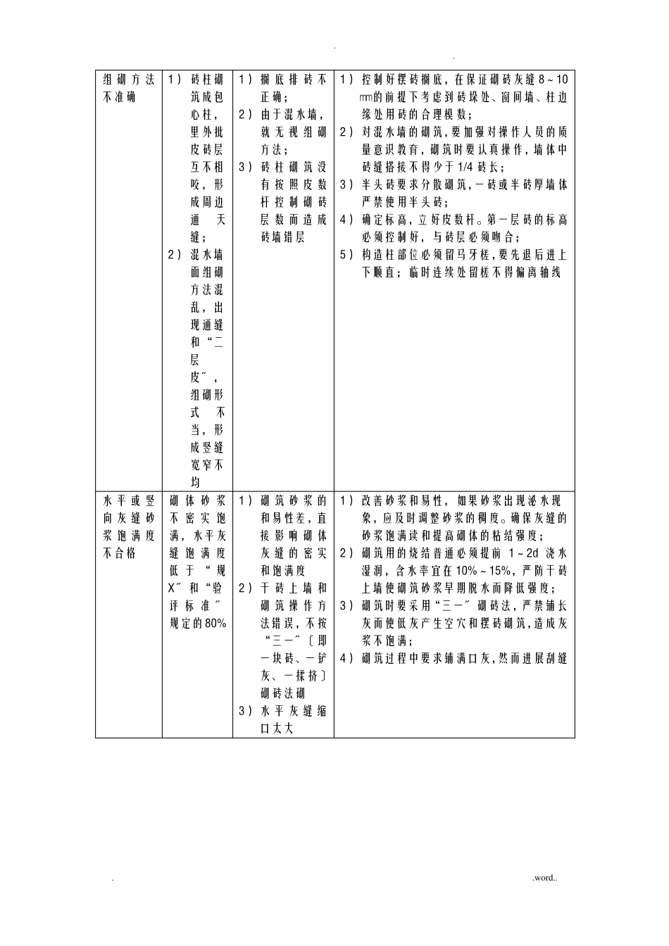 建筑砌体工程质量通病及防治措施_第2页