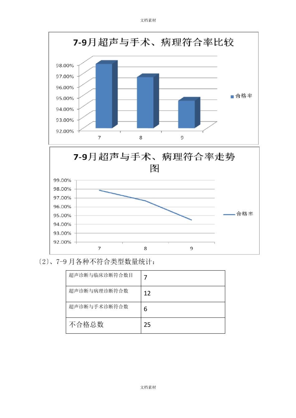 超声科第三季度超声诊断与术后病理诊断符合率持续改进修正_第2页