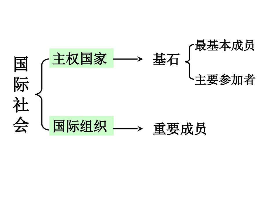 国际组织概观_第2页