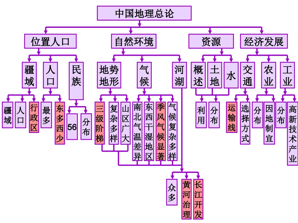 八年级上册地理读图复习(小中考_第2页