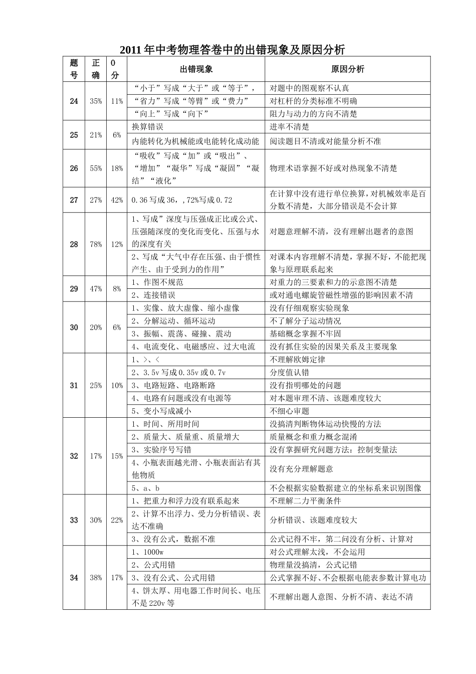 2011物理答卷出错现象及原因_第1页