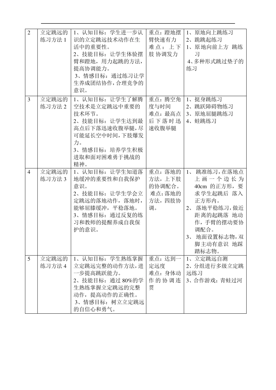 精品立定跳远教学设计_第2页