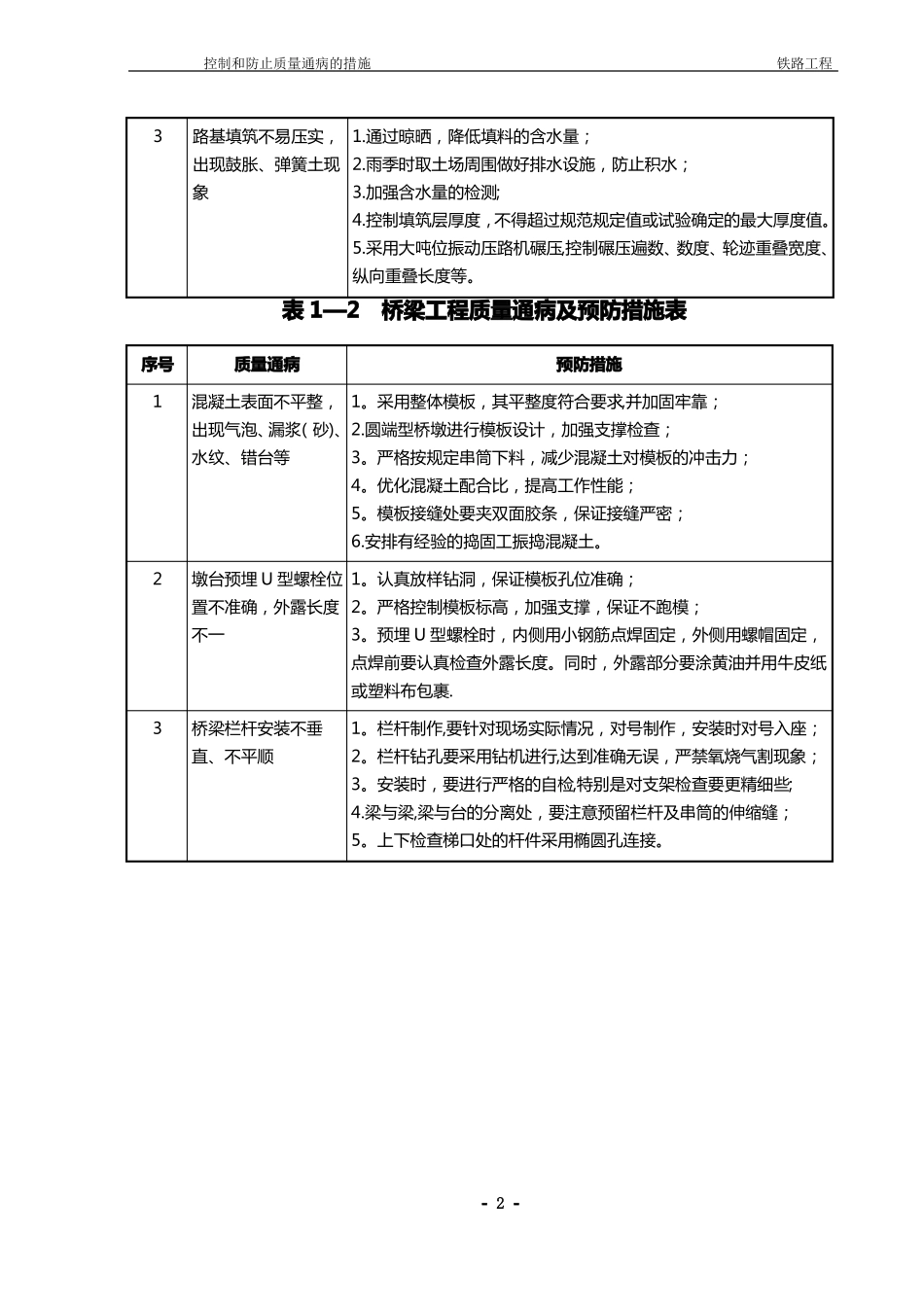 铁路工程控制和防止质量通病的措施_第2页