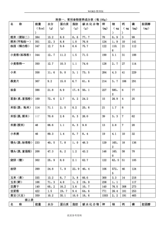 附表常用食物营养成分表每100g