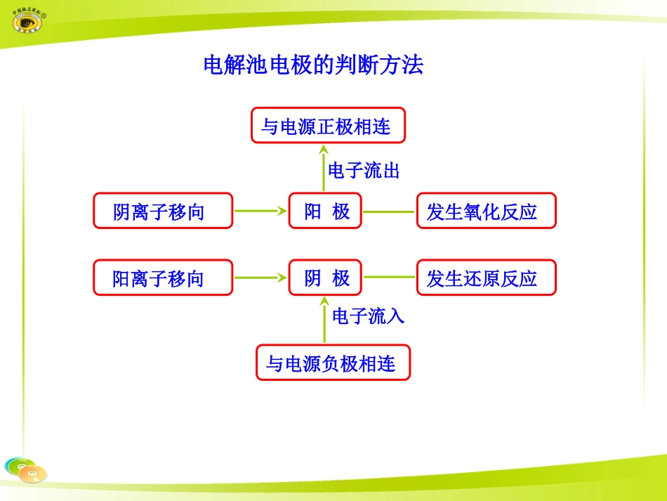 电解池电极的判断方法_第1页