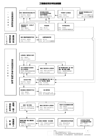 2022022年收藏的精品资料工程建设项目详细审批流程