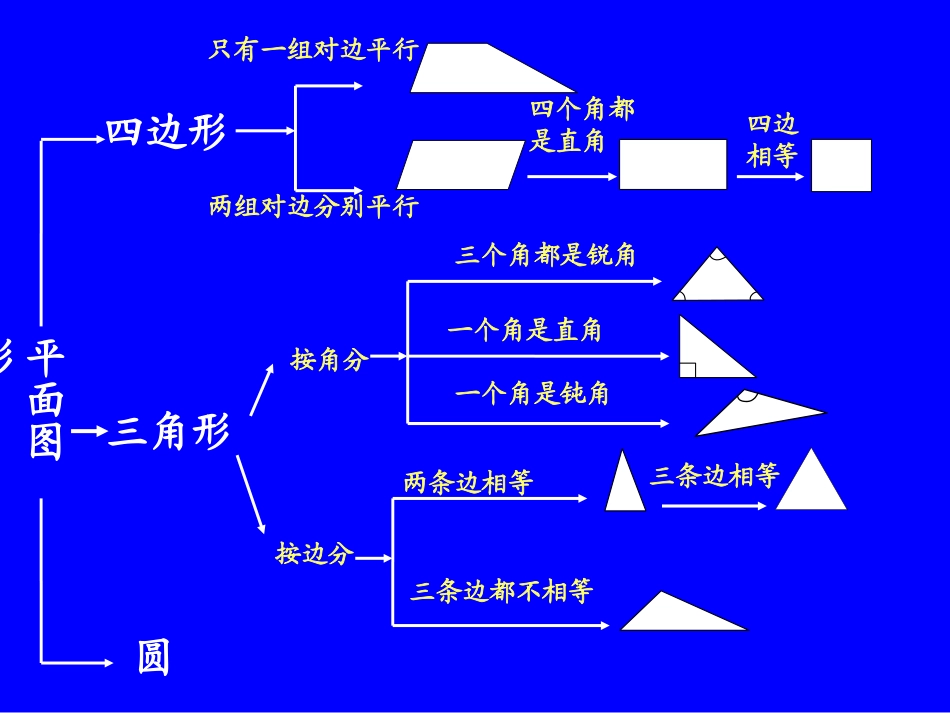 平面图形认识总复习_第2页