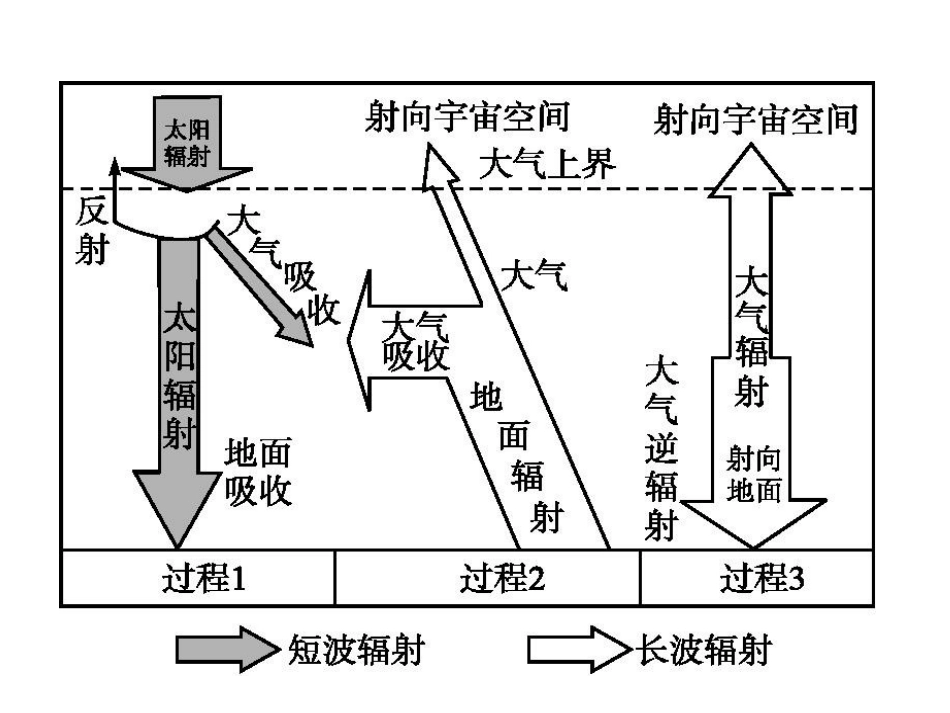 冷热不均引起的大气运动_第3页