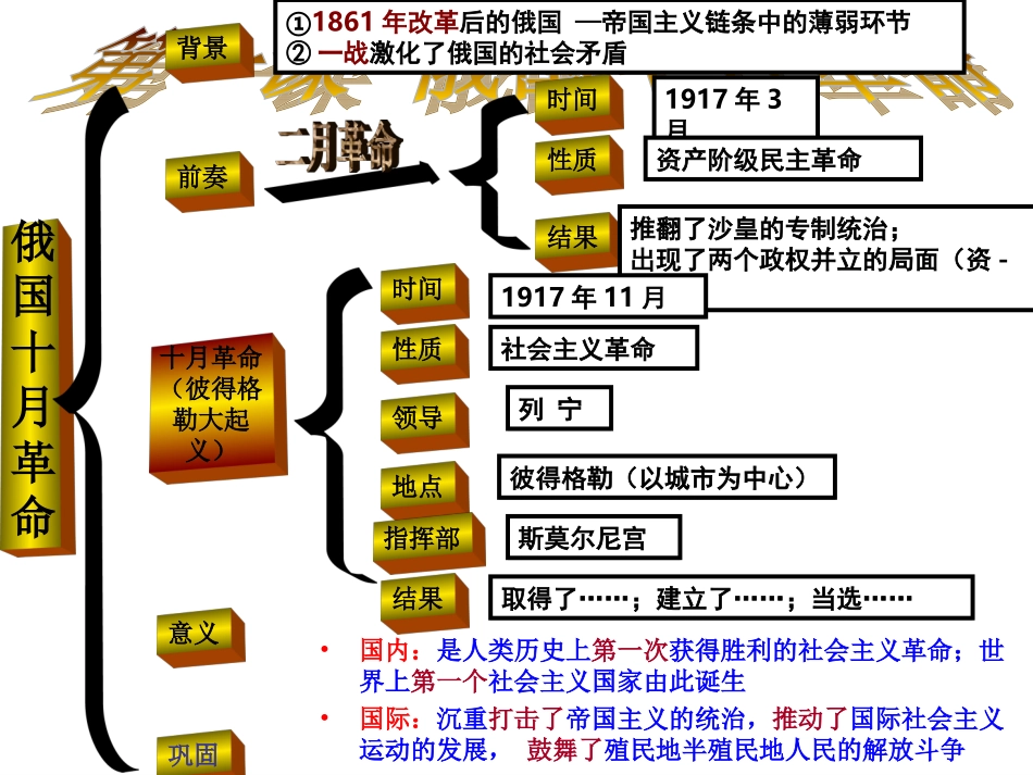 人教版九年级下册世界历史全册复习课件_第2页