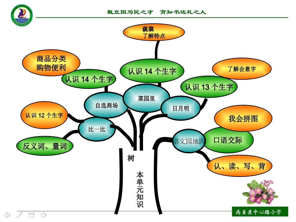 胡爱玲自选商场说课_第3页