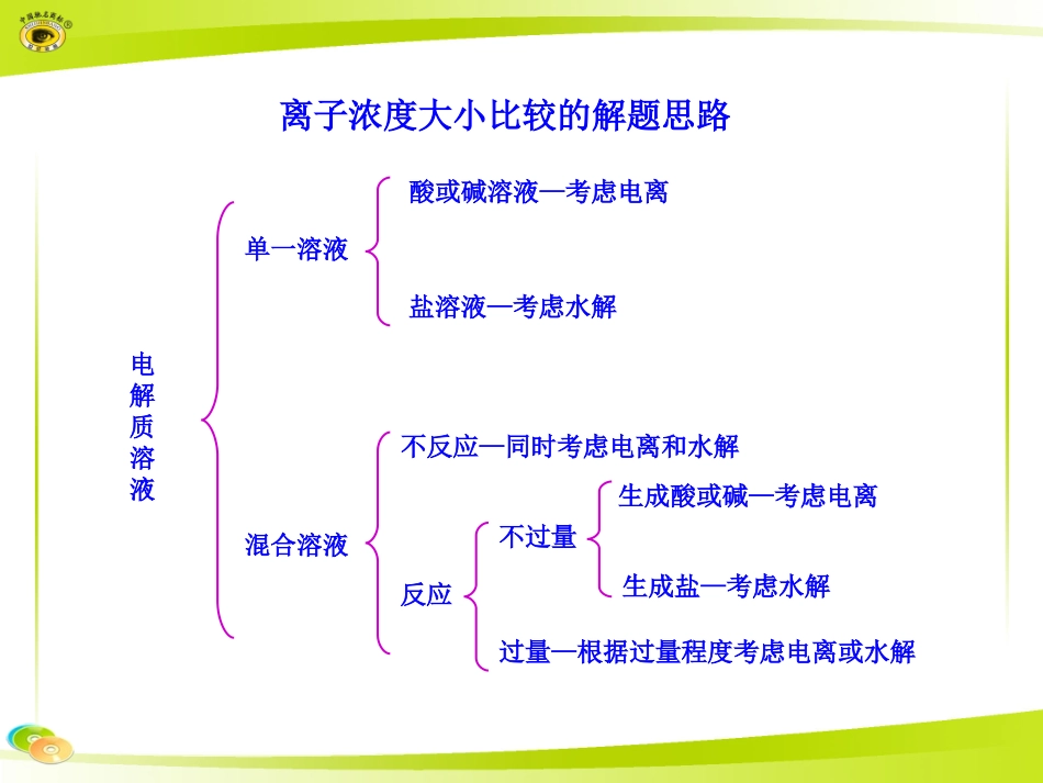 离子浓度大小比较的解题思路_第1页